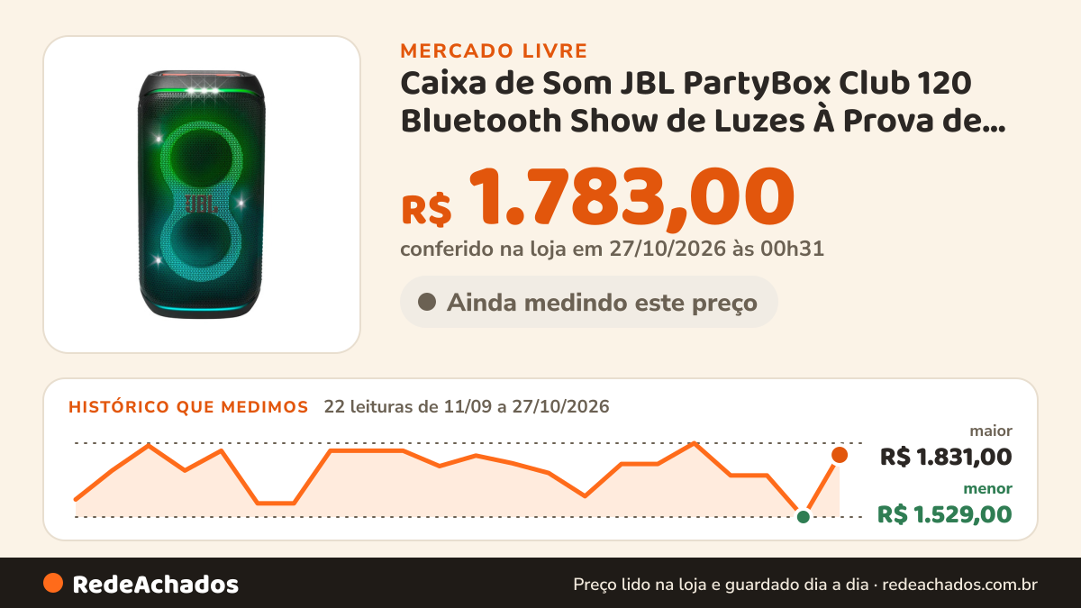 Histórico de preço de Caixa de Som JBL PartyBox Club 120 Bluetooth Show de Luzes À Prova de Respingos no Mercado Livre: 22 leituras de 11/09/2026 a 27/10/2026, menor R$ 1.529,00, maior R$ 1.831,00; R$ 1.783,00 conferido em 27/10/2026 às 00h31