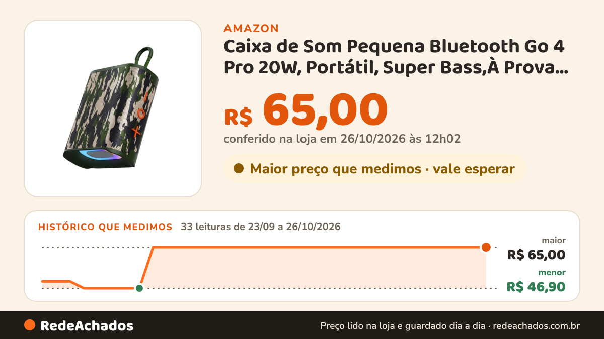 Histórico de preço de Caixa de Som Pequena Bluetooth Go 4 Pro 20W, Portátil, Super Bass,À Prova d'Àgua, IPX5… na Amazon: 33 leituras de 23/09/2026 a 26/10/2026, menor R$ 46,90, maior R$ 65,00; R$ 65,00 conferido em 26/10/2026 às 12h02