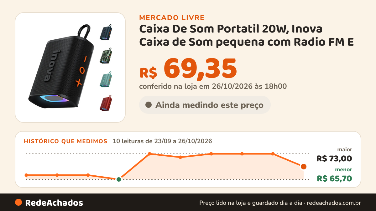 Histórico de preço de Caixa De Som Portatil 20W, Inova Caixa de Som pequena com Radio FM E no Mercado Livre: 10 leituras de 23/09/2026 a 26/10/2026, menor R$ 65,70, maior R$ 73,00; R$ 69,35 conferido em 26/10/2026 às 18h00