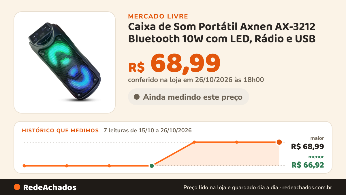 Histórico de preço de Caixa de Som Portátil Axnen AX-3212 Bluetooth 10W com LED, Rádio e USB no Mercado Livre: 7 leituras de 15/10/2026 a 26/10/2026, menor R$ 66,92, maior R$ 68,99; R$ 68,99 conferido em 26/10/2026 às 18h00