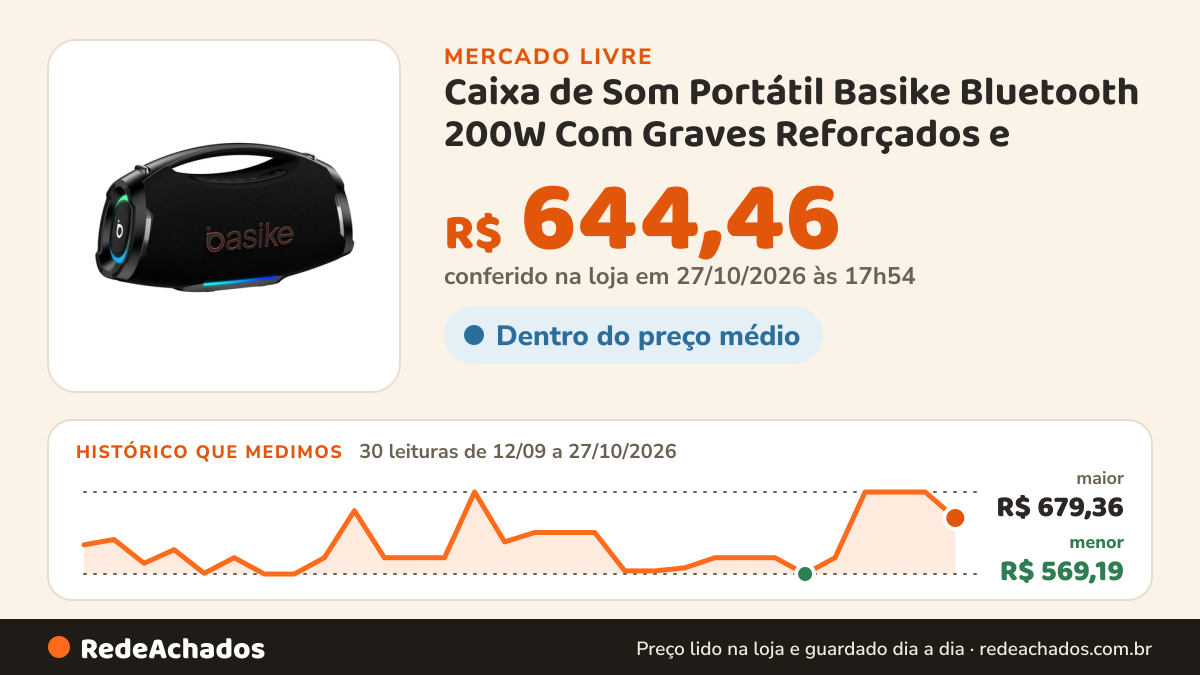 Histórico de preço de Caixa de Som Portátil Basike Bluetooth 200W Com Graves Reforçados e no Mercado Livre: 30 leituras de 12/09/2026 a 27/10/2026, menor R$ 569,19, maior R$ 679,36; R$ 644,46 conferido em 27/10/2026 às 17h54