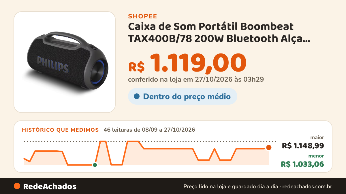 Histórico de preço de Caixa de Som Portátil Boombeat TAX400B/78 200W Bluetooth Alça Removível Bivolt Philips na Shopee: 46 leituras de 08/09/2026 a 27/10/2026, menor R$ 1.033,06, maior R$ 1.148,99; R$ 1.119,00 conferido em 27/10/2026 às 03h29