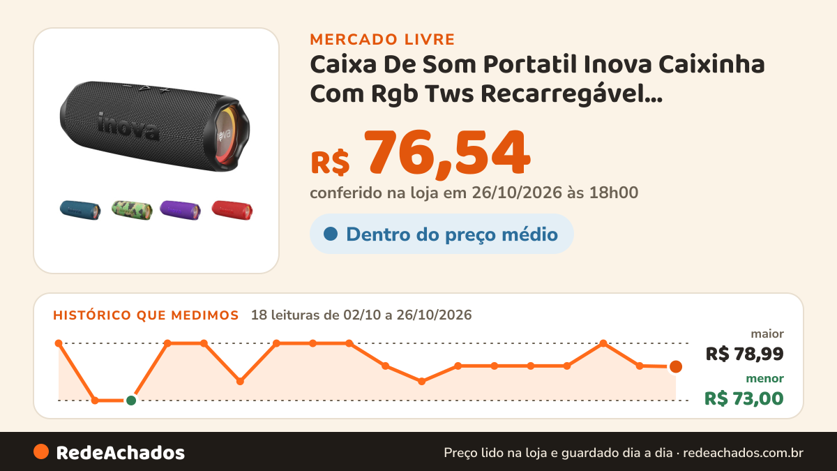 Histórico de preço de Caixa De Som Portatil Inova Caixinha Com Rgb Tws Recarregável Subwoofer, Potente no Mercado Livre: 18 leituras de 02/10/2026 a 26/10/2026, menor R$ 73,00, maior R$ 78,99; R$ 76,54 conferido em 26/10/2026 às 18h00