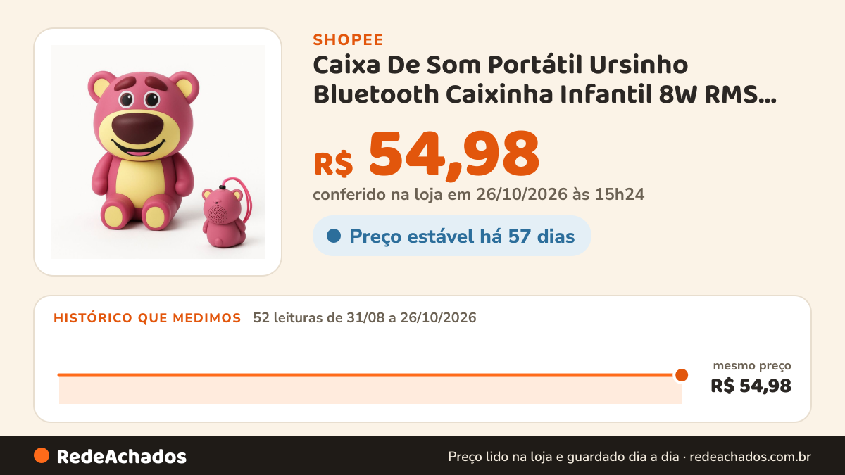 Histórico de preço de Caixa De Som Portátil Ursinho Bluetooth Caixinha Infantil 8W RMS MP3 USB Suporta cartão de… na Shopee: 52 leituras de 31/08/2026 a 26/10/2026, mesmo preço, R$ 54,98, em todas; R$ 54,98 conferido em 26/10/2026 às 15h24