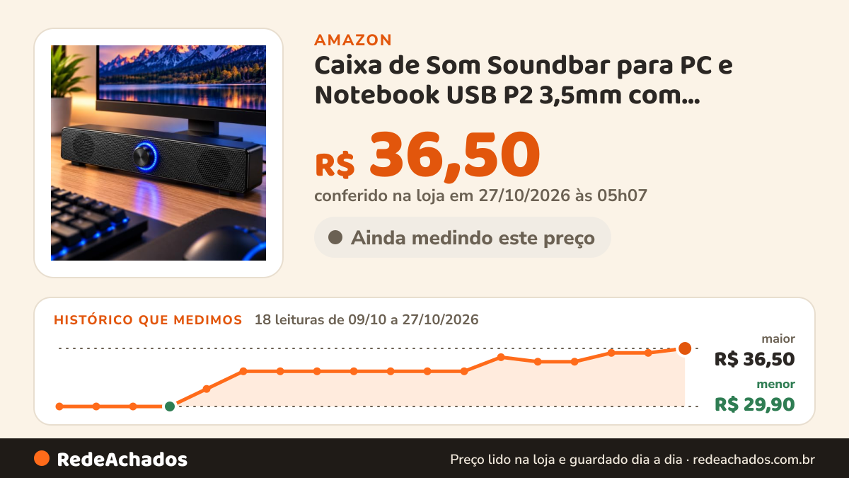 Histórico de preço de Caixa de Som Soundbar para PC e Notebook USB P2 3,5mm com Controle de Volume e LED na Amazon: 18 leituras de 09/10/2026 a 27/10/2026, menor R$ 29,90, maior R$ 36,50; R$ 36,50 conferido em 27/10/2026 às 05h07