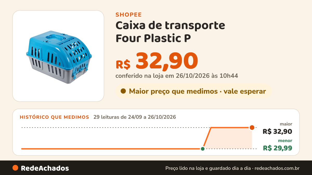 Histórico de preço de Caixa de transporte Four Plastic P na Shopee: 29 leituras de 24/09/2026 a 26/10/2026, menor R$ 29,99, maior R$ 32,90; R$ 32,90 conferido em 26/10/2026 às 10h44