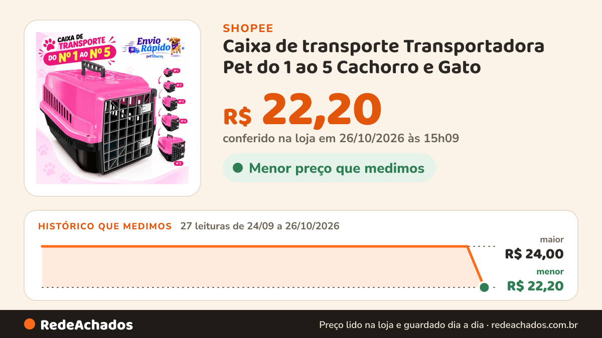 Histórico de preço de Caixa de transporte Transportadora Pet do 1 ao 5 Cachorro e Gato na Shopee: 27 leituras de 24/09/2026 a 26/10/2026, menor R$ 22,20, maior R$ 24,00; R$ 22,20 conferido em 26/10/2026 às 15h09