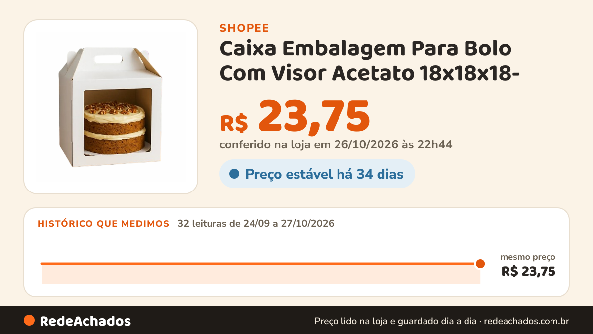 Histórico de preço de Caixa Embalagem Para Bolo Com Visor Acetato 18x18x18- - 5 Unid; Embalagem Para Transporte… na Shopee: 32 leituras de 24/09/2026 a 27/10/2026, mesmo preço, R$ 23,75, em todas; R$ 23,75 conferido em 26/10/2026 às 22h44