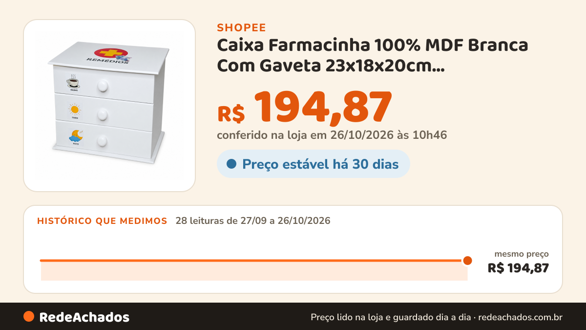 Histórico de preço de Caixa Farmacinha 100% MDF Branca Com Gaveta 23x18x20cm Organizadora Medicamentos Casa E… na Shopee: 28 leituras de 27/09/2026 a 26/10/2026, mesmo preço, R$ 194,87, em todas; R$ 194,87 conferido em 26/10/2026 às 10h46