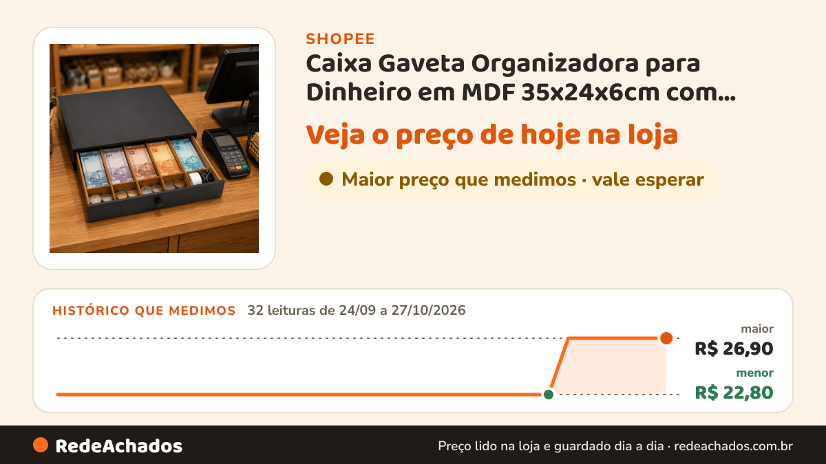 Histórico de preço de Caixa Gaveta Organizadora para Dinheiro em MDF 35x24x6cm com Divisórias para Vendas e… na Shopee: 32 leituras de 24/09/2026 a 27/10/2026, menor R$ 22,80, maior R$ 26,90; R$ 26,90 conferido em 26/10/2026 às 21h36