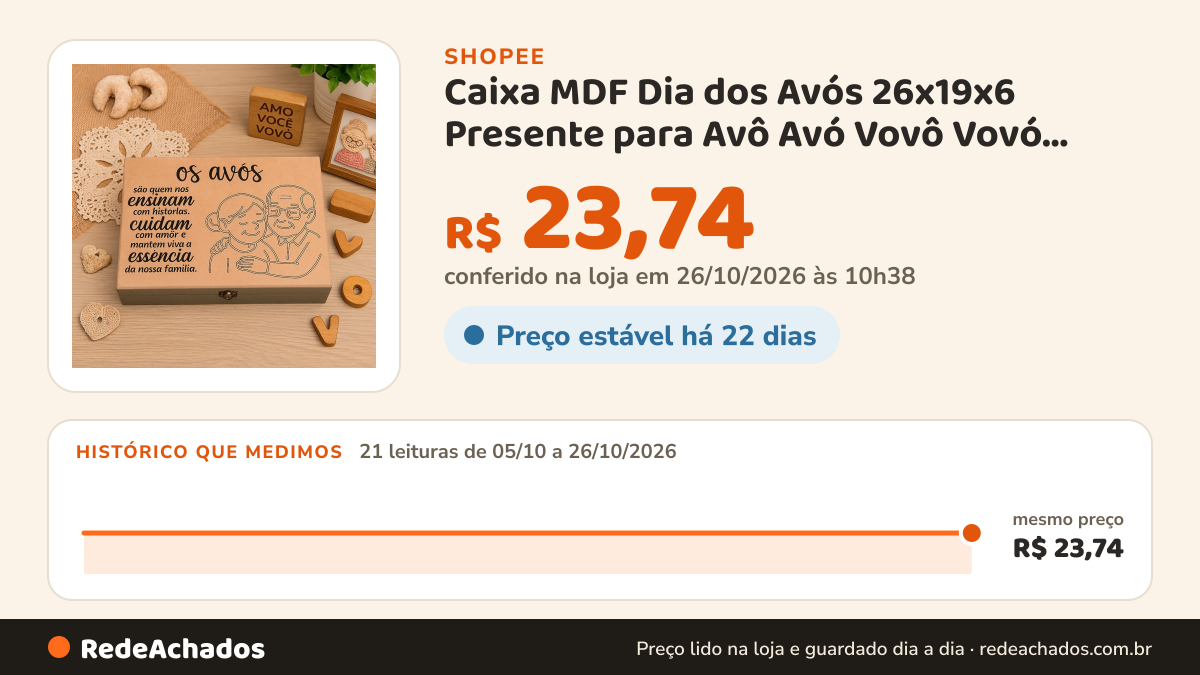 Histórico de preço de Caixa MDF Dia dos Avós 26x19x6 Presente para Avô Avó Vovô Vovó Decorada com Fecho… na Shopee: 21 leituras de 05/10/2026 a 26/10/2026, mesmo preço, R$ 23,74, em todas; R$ 23,74 conferido em 26/10/2026 às 10h38