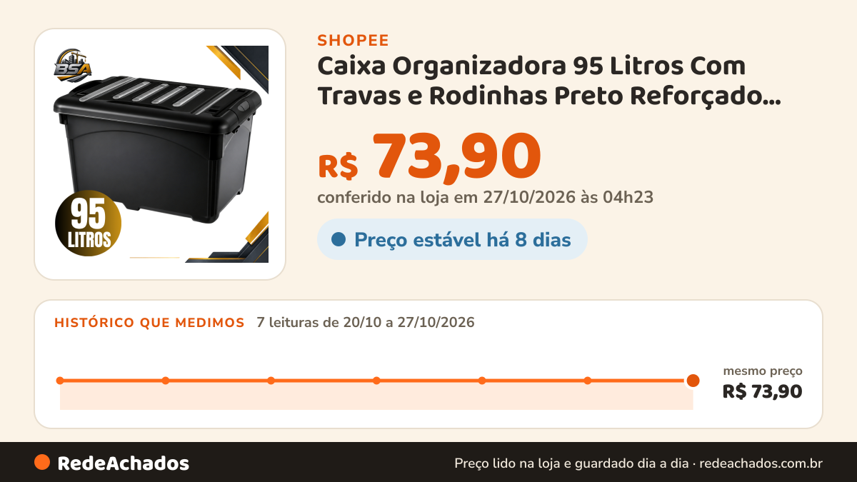 Histórico de preço de Caixa Organizadora 95 Litros Com Travas e Rodinhas Preto Reforçado Para Transporte na Shopee: 7 leituras de 20/10/2026 a 27/10/2026, mesmo preço, R$ 73,90, em todas; R$ 73,90 conferido em 27/10/2026 às 04h23