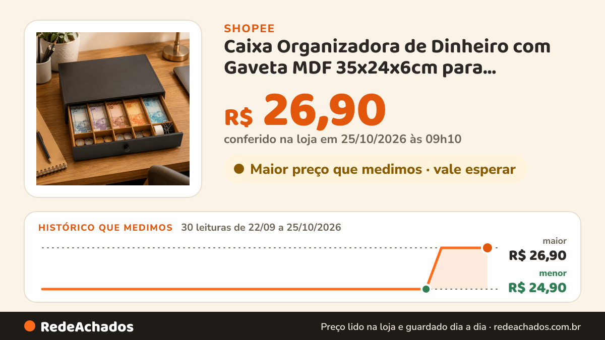 Histórico de preço de Caixa Organizadora de Dinheiro com Gaveta MDF 35x24x6cm para Comércio Festas Bingo e… na Shopee: 30 leituras de 22/09/2026 a 25/10/2026, menor R$ 24,90, maior R$ 26,90; R$ 26,90 conferido em 25/10/2026 às 09h10