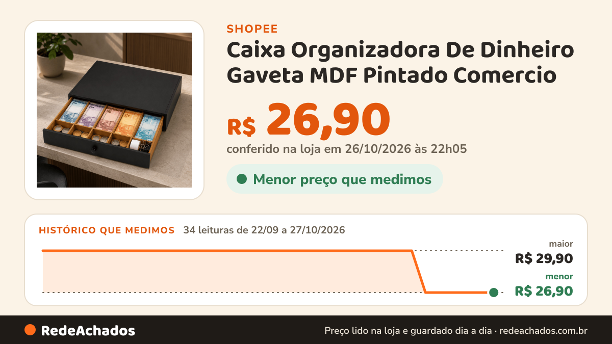 Histórico de preço de Caixa Organizadora De Dinheiro Gaveta MDF Pintado Comercio na Shopee: 34 leituras de 22/09/2026 a 27/10/2026, menor R$ 26,90, maior R$ 29,90; R$ 26,90 conferido em 26/10/2026 às 22h05