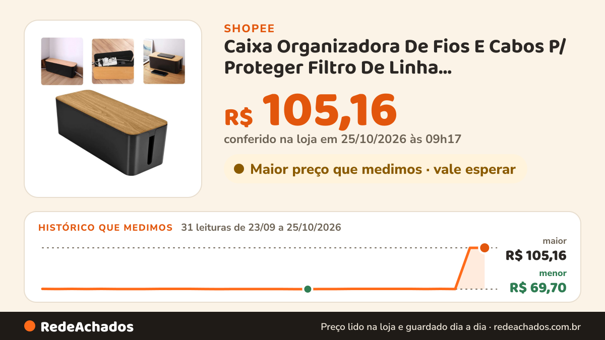 Histórico de preço de Caixa Organizadora De Fios E Cabos P/ Proteger Filtro De Linha Estabilizadores Fontes E… na Shopee: 31 leituras de 23/09/2026 a 25/10/2026, menor R$ 69,70, maior R$ 105,16; R$ 105,16 conferido em 25/10/2026 às 09h17