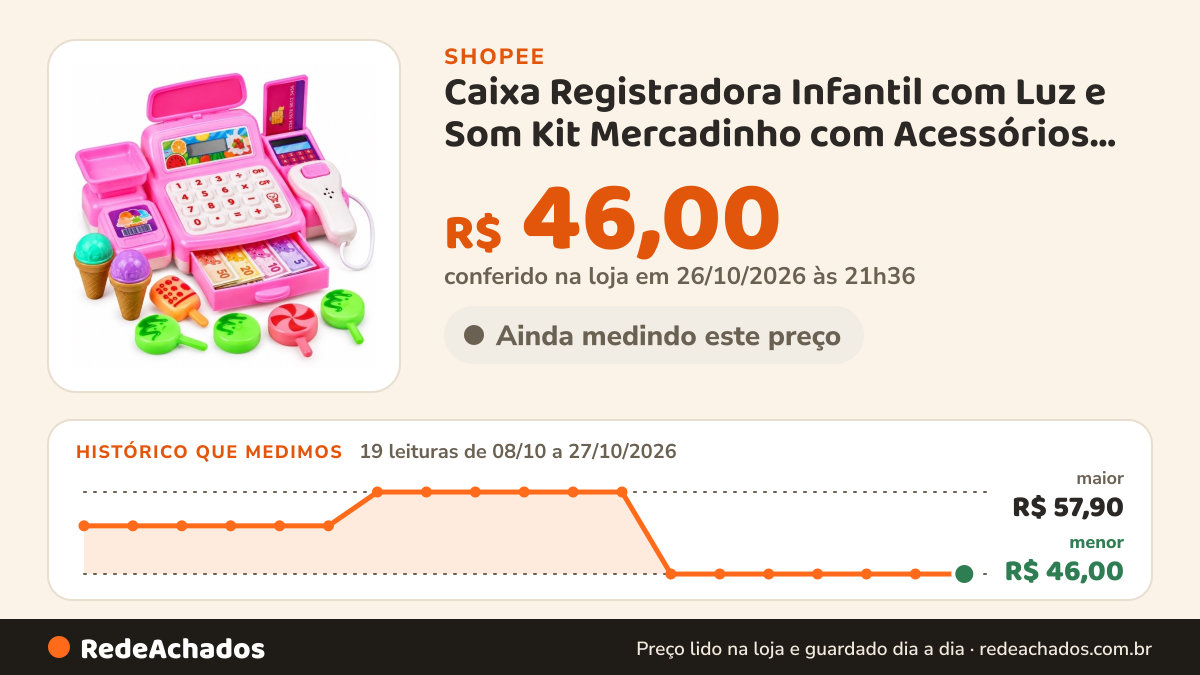 Histórico de preço de Caixa Registradora Infantil com Luz e Som Kit Mercadinho com Acessórios Brinquedo Faz de… na Shopee: 19 leituras de 08/10/2026 a 27/10/2026, menor R$ 46,00, maior R$ 57,90; R$ 46,00 conferido em 26/10/2026 às 21h36