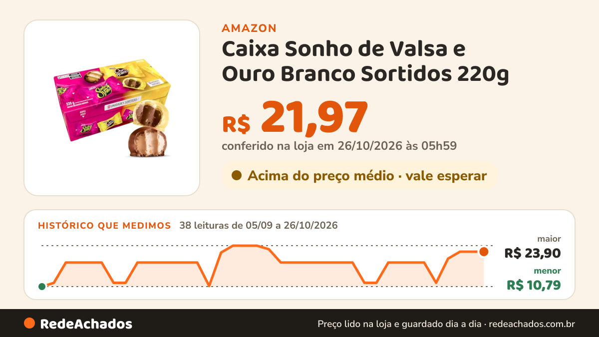 Histórico de preço de Caixa Sonho de Valsa e Ouro Branco Sortidos 220g na Amazon: 38 leituras de 05/09/2026 a 26/10/2026, menor R$ 10,79, maior R$ 23,90; R$ 21,97 conferido em 26/10/2026 às 05h59