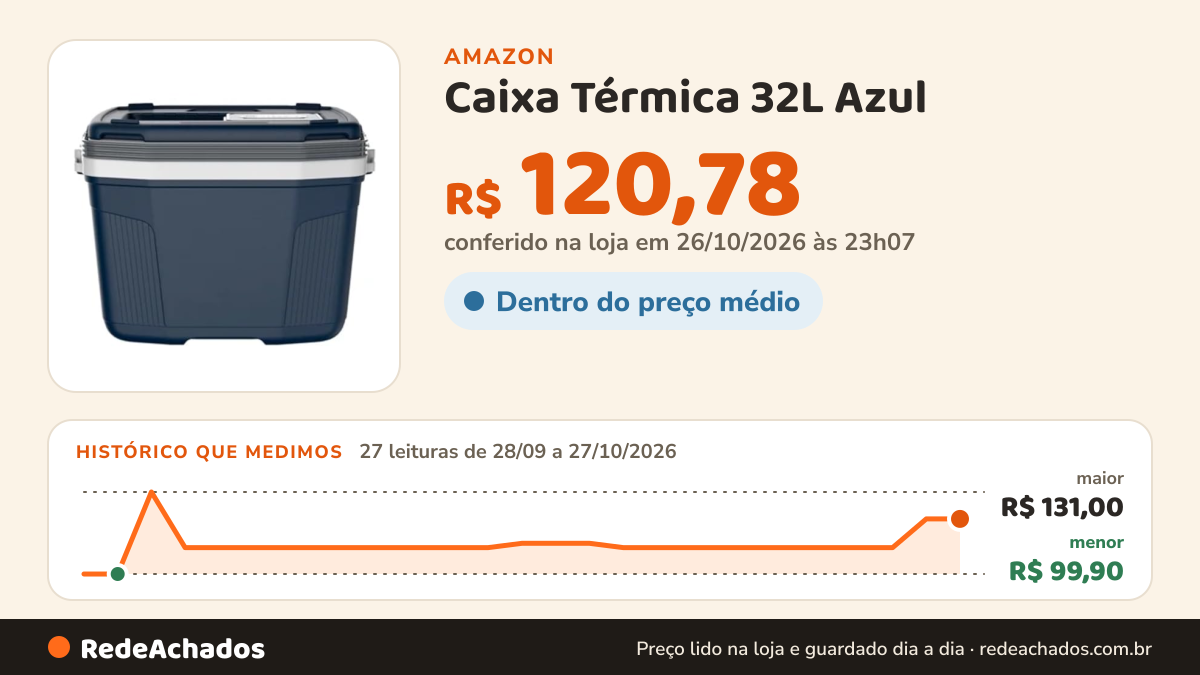 Histórico de preço de Caixa Térmica 32L Azul - Termolar na Amazon: 27 leituras de 28/09/2026 a 27/10/2026, menor R$ 99,90, maior R$ 131,00; R$ 120,78 conferido em 26/10/2026 às 23h07