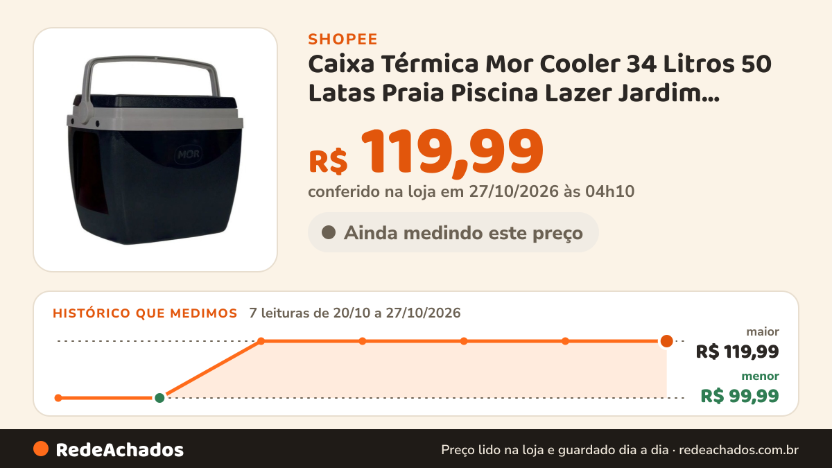 Histórico de preço de Caixa Térmica Mor Cooler 34 Litros 50 Latas Praia Piscina Lazer Jardim Camping Porta Copo… na Shopee: 7 leituras de 20/10/2026 a 27/10/2026, menor R$ 99,99, maior R$ 119,99; R$ 119,99 conferido em 27/10/2026 às 04h10