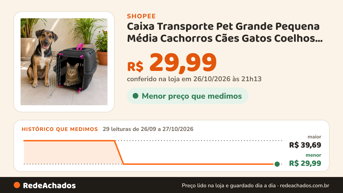 Histórico de preço de Caixa Transporte Pet Grande Pequena Média Cachorros Cães Gatos Coelhos N1 N2 N3 Portinha… na Shopee: 29 leituras de 26/09/2026 a 27/10/2026, menor R$ 29,99, maior R$ 39,69; R$ 29,99 conferido em 26/10/2026 às 21h13
