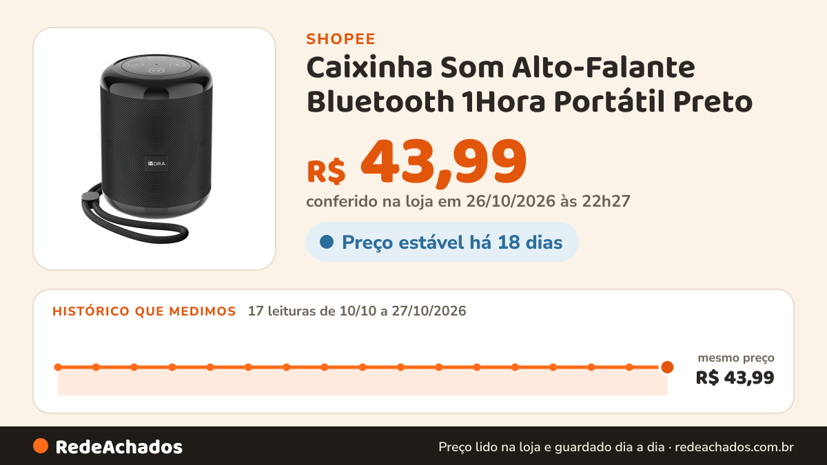 Histórico de preço de Caixinha Som Alto-Falante Bluetooth 1Hora Portátil Preto na Shopee: 17 leituras de 10/10/2026 a 27/10/2026, mesmo preço, R$ 43,99, em todas; R$ 43,99 conferido em 26/10/2026 às 22h27
