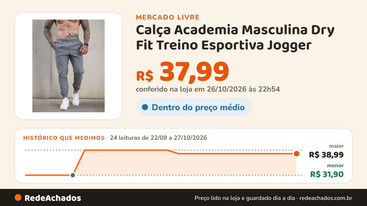 Histórico de preço de Calça Academia Masculina Dry Fit Treino Esportiva Jogger no Mercado Livre: 24 leituras de 22/09/2026 a 27/10/2026, menor R$ 31,90, maior R$ 38,99; R$ 37,99 conferido em 26/10/2026 às 22h54
