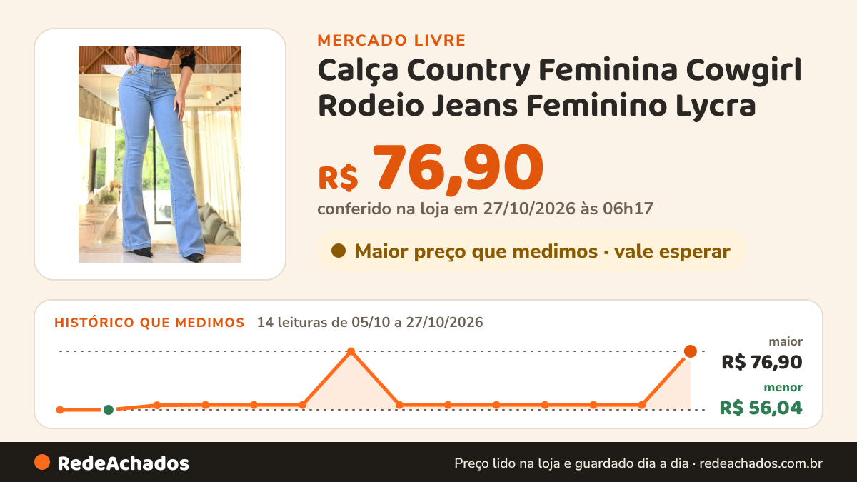 Histórico de preço de Calça Country Feminina Cowgirl Rodeio Jeans Feminino Lycra no Mercado Livre: 14 leituras de 05/10/2026 a 27/10/2026, menor R$ 56,04, maior R$ 76,90; R$ 76,90 conferido em 27/10/2026 às 06h17