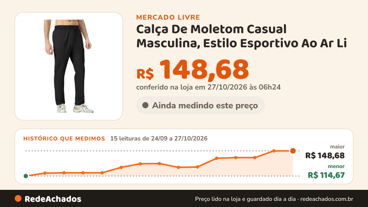 Histórico de preço de Calça De Moletom Casual Masculina, Estilo Esportivo Ao Ar Li no Mercado Livre: 15 leituras de 24/09/2026 a 27/10/2026, menor R$ 114,67, maior R$ 148,68; R$ 148,68 conferido em 27/10/2026 às 06h24