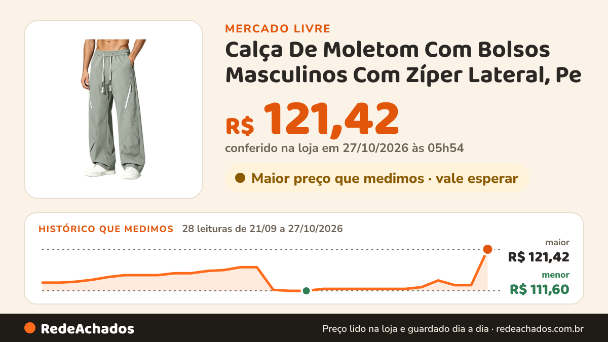 Histórico de preço de Calça De Moletom Com Bolsos Masculinos Com Zíper Lateral, Pe no Mercado Livre: 28 leituras de 21/09/2026 a 27/10/2026, menor R$ 111,60, maior R$ 121,42; R$ 121,42 conferido em 27/10/2026 às 05h54