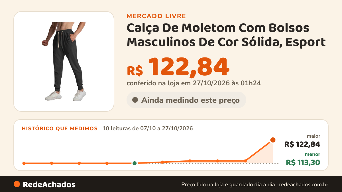 Histórico de preço de Calça De Moletom Com Bolsos Masculinos De Cor Sólida, Esport no Mercado Livre: 10 leituras de 07/10/2026 a 27/10/2026, menor R$ 113,30, maior R$ 122,84; R$ 122,84 conferido em 27/10/2026 às 01h24