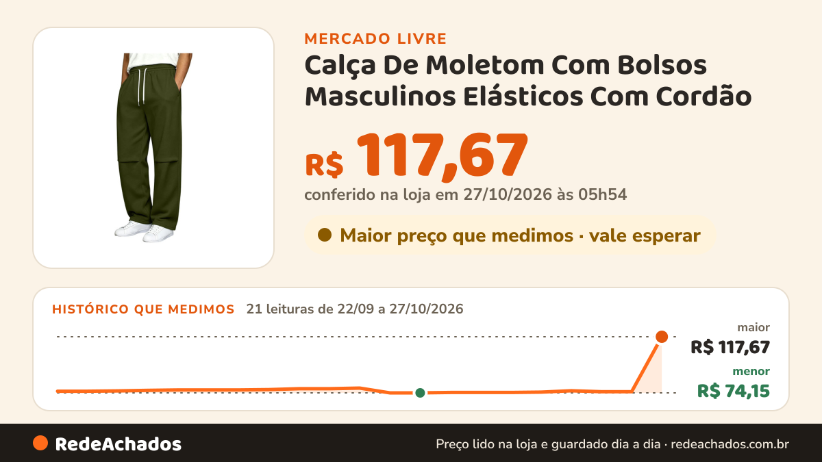 Histórico de preço de Calça De Moletom Com Bolsos Masculinos Elásticos Com Cordão no Mercado Livre: 21 leituras de 22/09/2026 a 27/10/2026, menor R$ 74,15, maior R$ 117,67; R$ 117,67 conferido em 27/10/2026 às 05h54