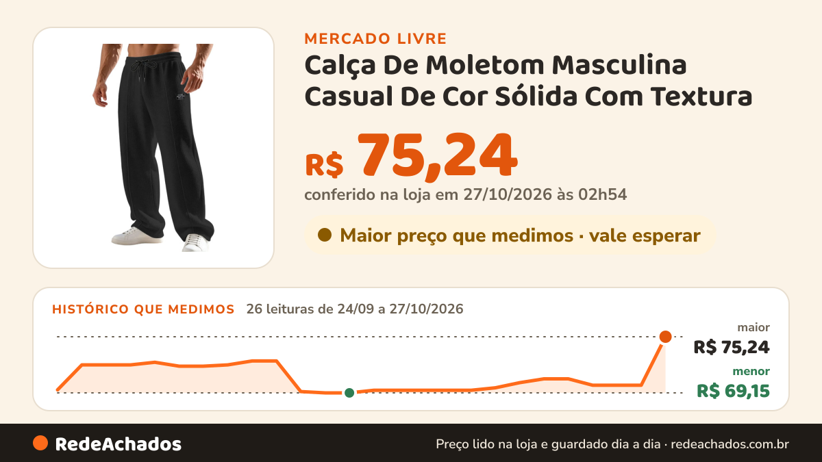 Histórico de preço de Calça De Moletom Masculina Casual De Cor Sólida Com Textura no Mercado Livre: 26 leituras de 24/09/2026 a 27/10/2026, menor R$ 69,15, maior R$ 75,24; R$ 75,24 conferido em 27/10/2026 às 02h54