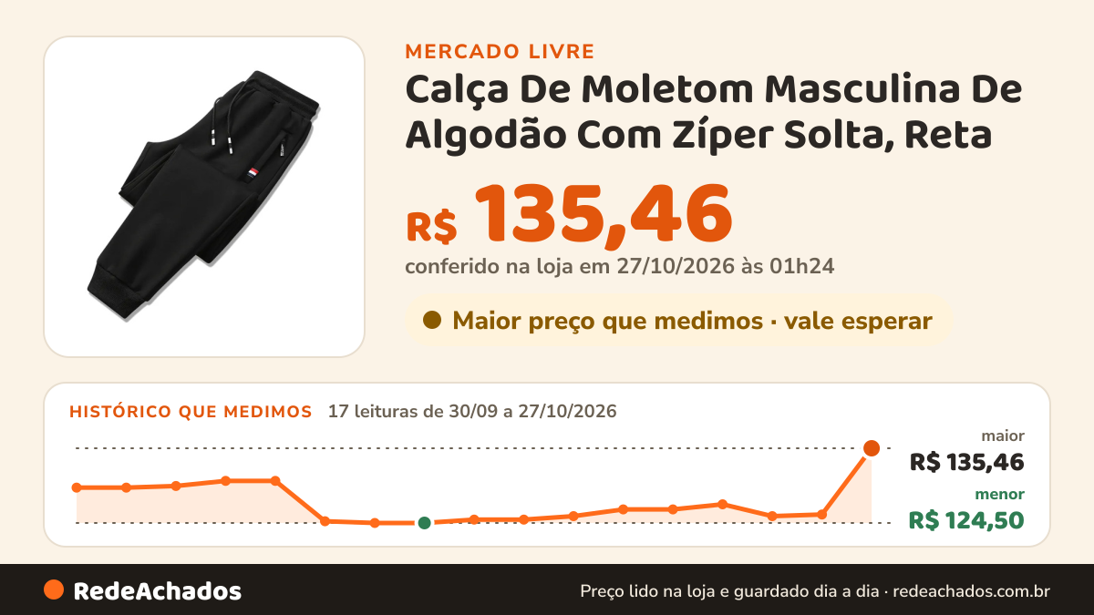 Histórico de preço de Calça De Moletom Masculina De Algodão Com Zíper Solta, Reta no Mercado Livre: 17 leituras de 30/09/2026 a 27/10/2026, menor R$ 124,50, maior R$ 135,46; R$ 135,46 conferido em 27/10/2026 às 01h24