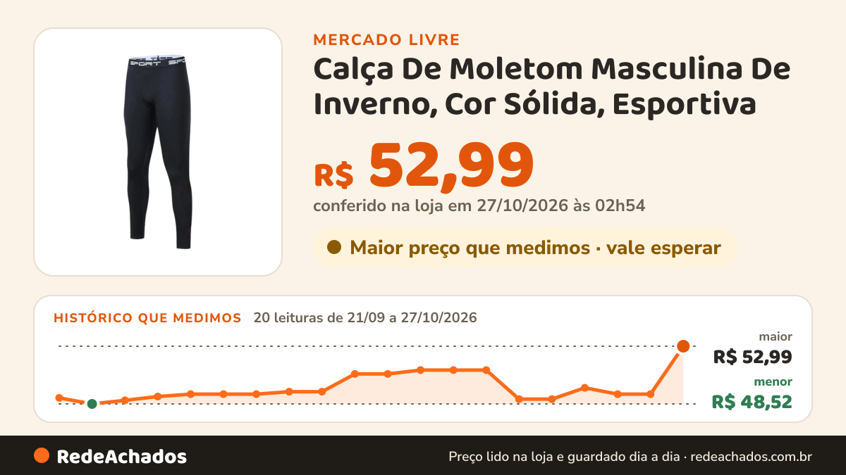 Histórico de preço de Calça De Moletom Masculina De Inverno, Cor Sólida, Esportiva no Mercado Livre: 20 leituras de 21/09/2026 a 27/10/2026, menor R$ 48,52, maior R$ 52,99; R$ 52,99 conferido em 27/10/2026 às 02h54