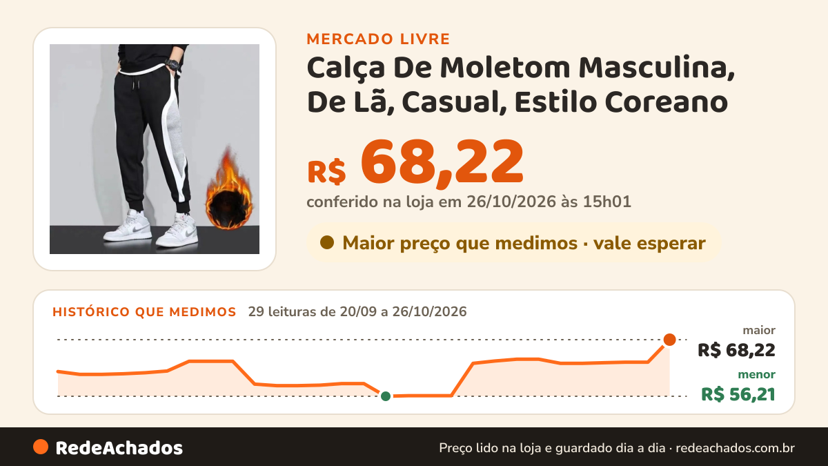 Histórico de preço de Calça De Moletom Masculina, De Lã, Casual, Estilo Coreano no Mercado Livre: 29 leituras de 20/09/2026 a 26/10/2026, menor R$ 56,21, maior R$ 68,22; R$ 68,22 conferido em 26/10/2026 às 15h01