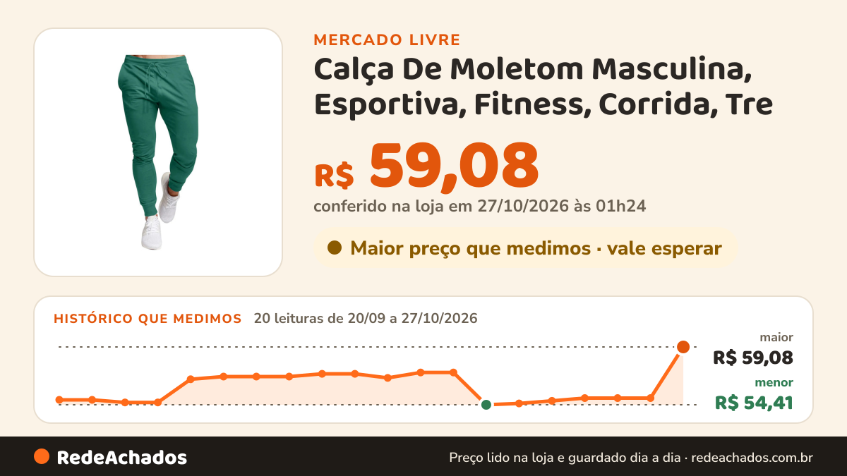 Histórico de preço de Calça De Moletom Masculina, Esportiva, Fitness, Corrida, Tre no Mercado Livre: 20 leituras de 20/09/2026 a 27/10/2026, menor R$ 54,41, maior R$ 59,08; R$ 59,08 conferido em 27/10/2026 às 01h24