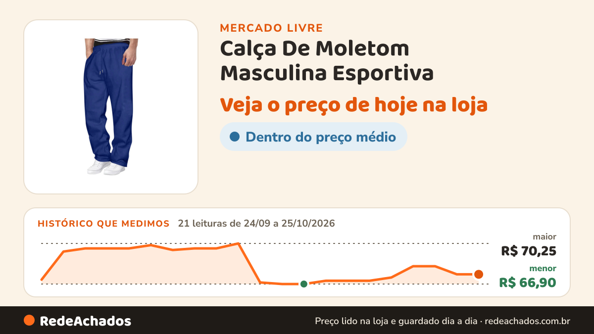 Histórico de preço de Calça De Moletom Masculina Esportiva - Trendy J no Mercado Livre: 21 leituras de 24/09/2026 a 25/10/2026, menor R$ 66,90, maior R$ 70,25