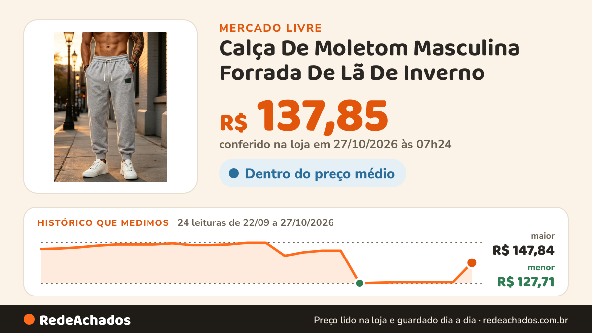 Histórico de preço de Calça De Moletom Masculina Forrada De Lã De Inverno no Mercado Livre: 24 leituras de 22/09/2026 a 27/10/2026, menor R$ 127,71, maior R$ 147,84; R$ 137,85 conferido em 27/10/2026 às 07h24