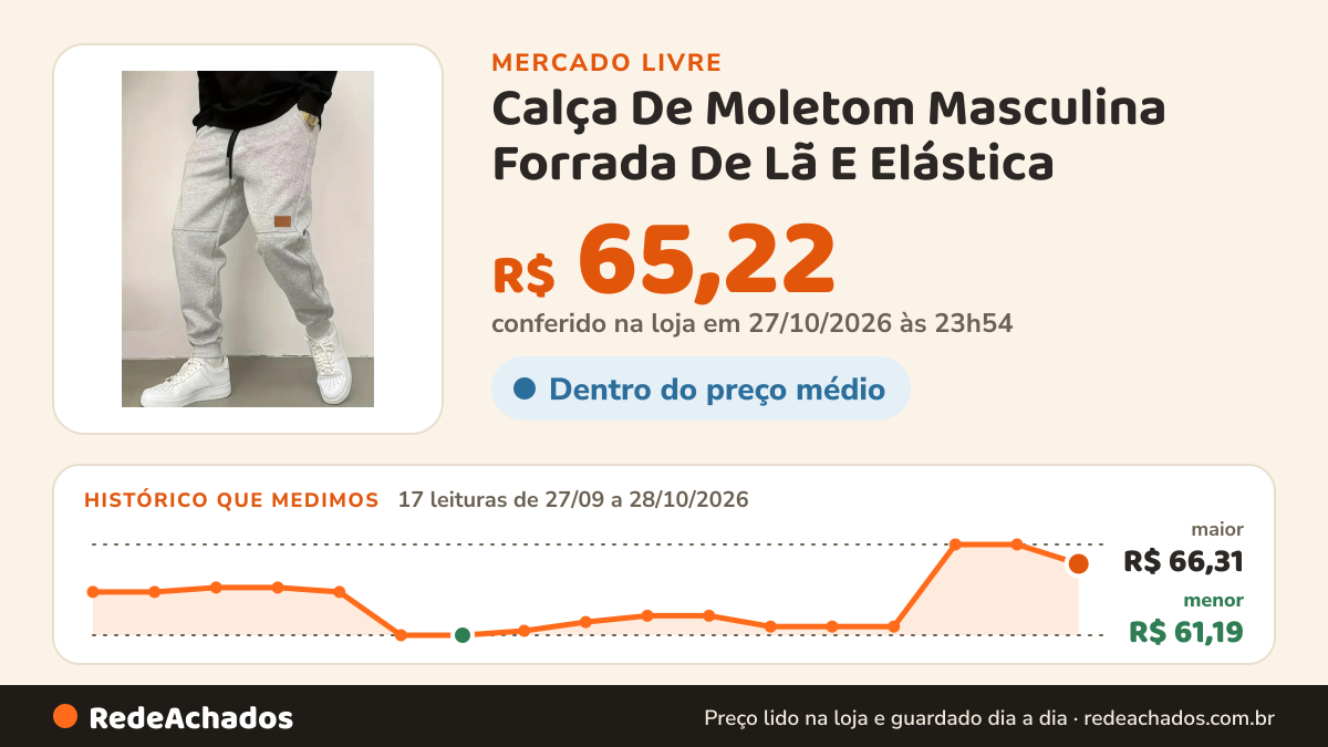 Histórico de preço de Calça De Moletom Masculina Forrada De Lã E Elástica no Mercado Livre: 15 leituras de 27/09/2026 a 26/10/2026, menor R$ 61,19, maior R$ 66,31; R$ 66,31 conferido em 26/10/2026 às 15h01