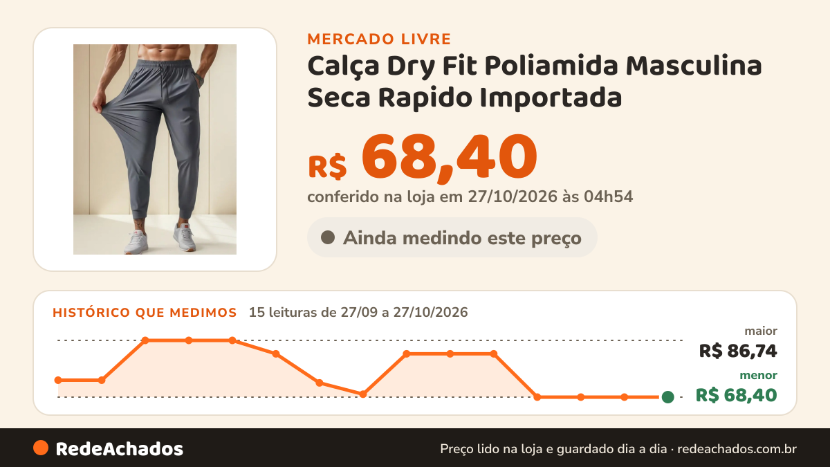 Histórico de preço de Calça Dry Fit Poliamida Masculina Seca Rapido Importada no Mercado Livre: 15 leituras de 27/09/2026 a 27/10/2026, menor R$ 68,40, maior R$ 86,74; R$ 68,40 conferido em 27/10/2026 às 04h54