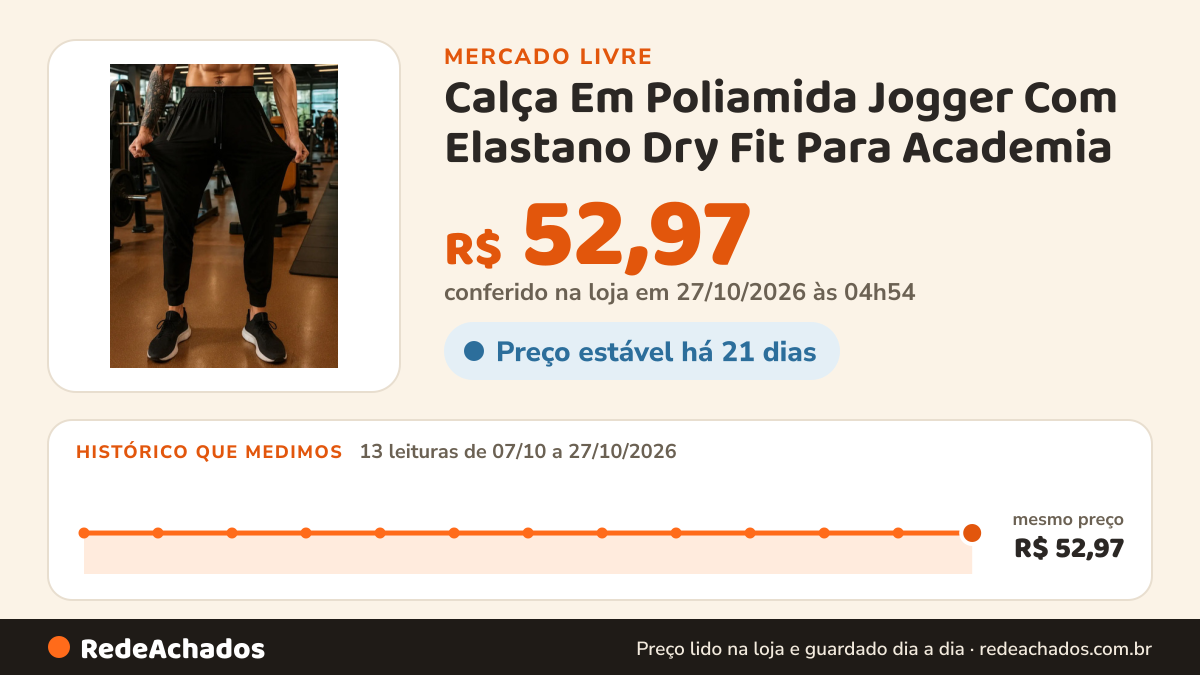 Histórico de preço de Calça Em Poliamida Jogger Com Elastano Dry Fit Para Academia no Mercado Livre: 11 leituras de 07/10/2026 a 25/10/2026, mesmo preço, R$ 52,97, em todas; R$ 52,97 conferido em 25/10/2026 às 18h32