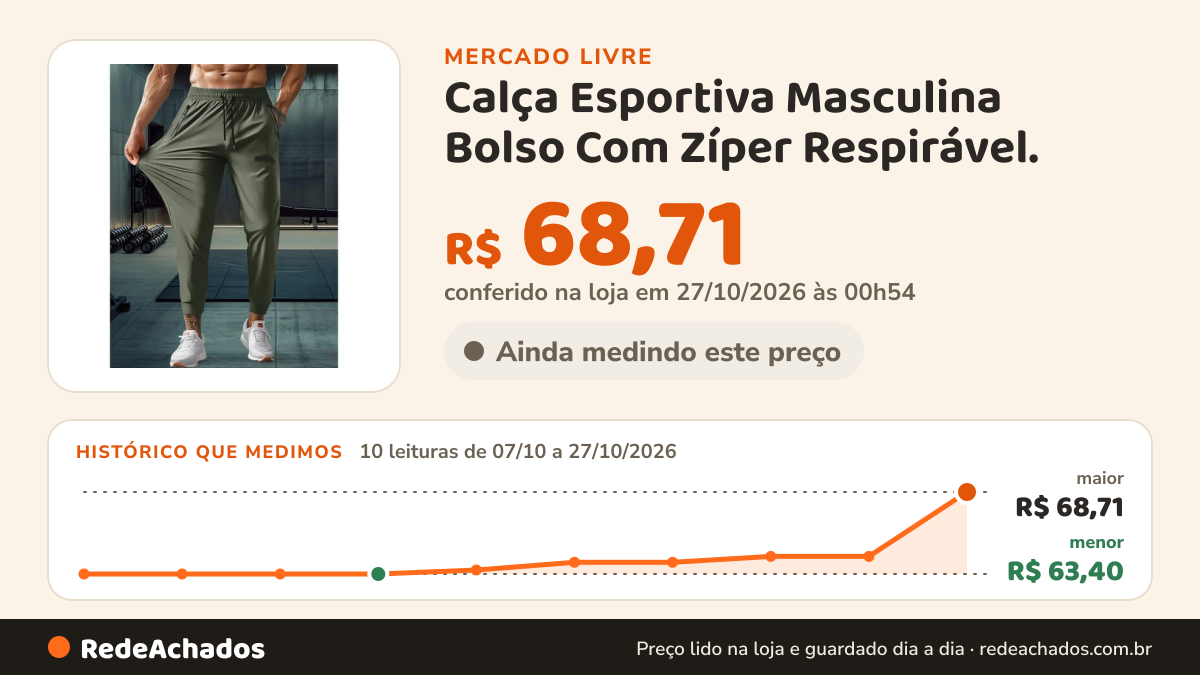 Histórico de preço de Calça Esportiva Masculina Bolso Com Zíper Respirável. no Mercado Livre: 10 leituras de 07/10/2026 a 27/10/2026, menor R$ 63,40, maior R$ 68,71; R$ 68,71 conferido em 27/10/2026 às 00h54