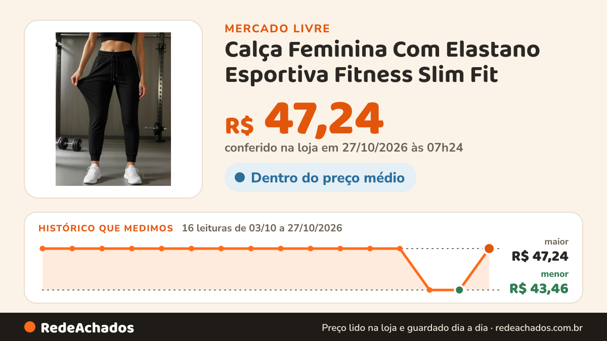 Histórico de preço de Calça Feminina Com Elastano Esportiva Fitness Slim Fit no Mercado Livre: 16 leituras de 03/10/2026 a 27/10/2026, menor R$ 43,46, maior R$ 47,24; R$ 47,24 conferido em 27/10/2026 às 07h24