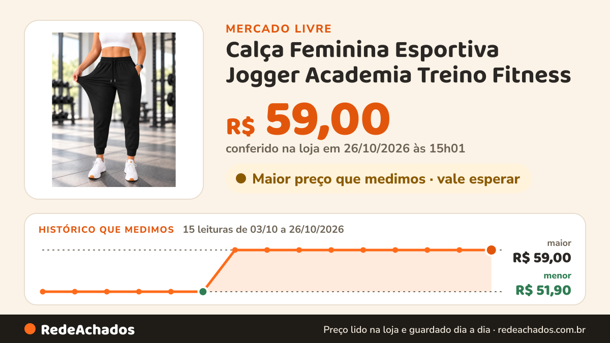 Histórico de preço de Calça Feminina Esportiva Jogger Academia Treino Fitness no Mercado Livre: 15 leituras de 03/10/2026 a 26/10/2026, menor R$ 51,90, maior R$ 59,00; R$ 59,00 conferido em 26/10/2026 às 15h01