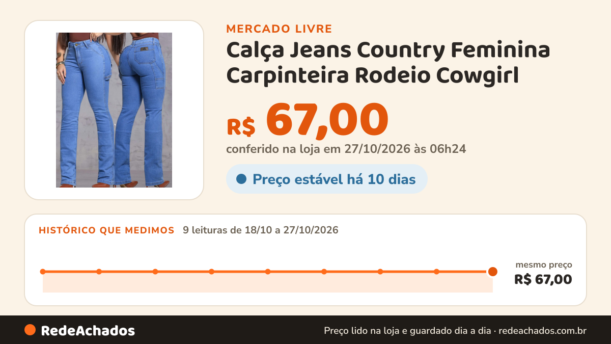 Histórico de preço de Calça Jeans Country Feminina Carpinteira Rodeio Cowgirl no Mercado Livre: 9 leituras de 18/10/2026 a 27/10/2026, mesmo preço, R$ 67,00, em todas; R$ 67,00 conferido em 27/10/2026 às 06h24