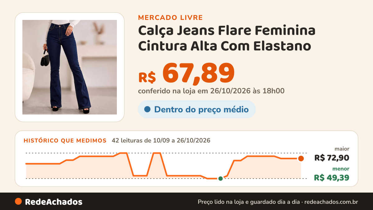 Histórico de preço de Calça Jeans Flare Feminina Cintura Alta Com Elastano no Mercado Livre: 42 leituras de 10/09/2026 a 26/10/2026, menor R$ 49,39, maior R$ 72,90; R$ 67,89 conferido em 26/10/2026 às 18h00