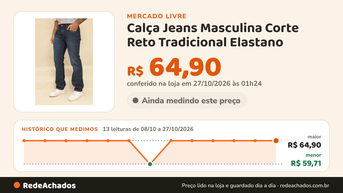 Histórico de preço de Calça Jeans Masculina Corte Reto Tradicional Elastano no Mercado Livre: 13 leituras de 08/10/2026 a 27/10/2026, menor R$ 59,71, maior R$ 64,90; R$ 64,90 conferido em 27/10/2026 às 01h24