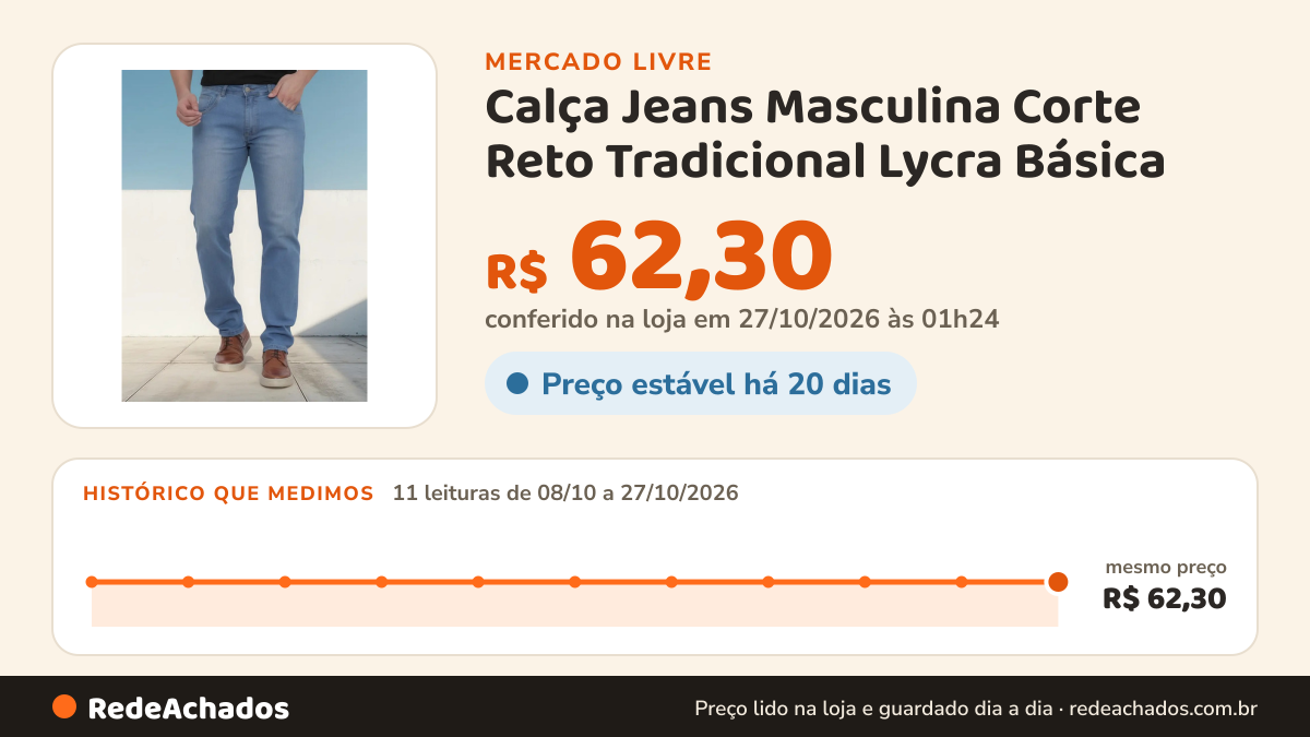 Histórico de preço de Calça Jeans Masculina Corte Reto Tradicional Lycra Básica no Mercado Livre: 11 leituras de 08/10/2026 a 27/10/2026, mesmo preço, R$ 62,30, em todas; R$ 62,30 conferido em 27/10/2026 às 01h24