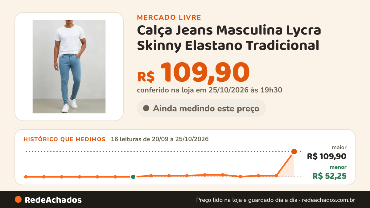 Histórico de preço de Calça Jeans Masculina Lycra Skinny Elastano Tradicional no Mercado Livre: 16 leituras de 20/09/2026 a 25/10/2026, menor R$ 52,25, maior R$ 109,90; R$ 109,90 conferido em 25/10/2026 às 19h30