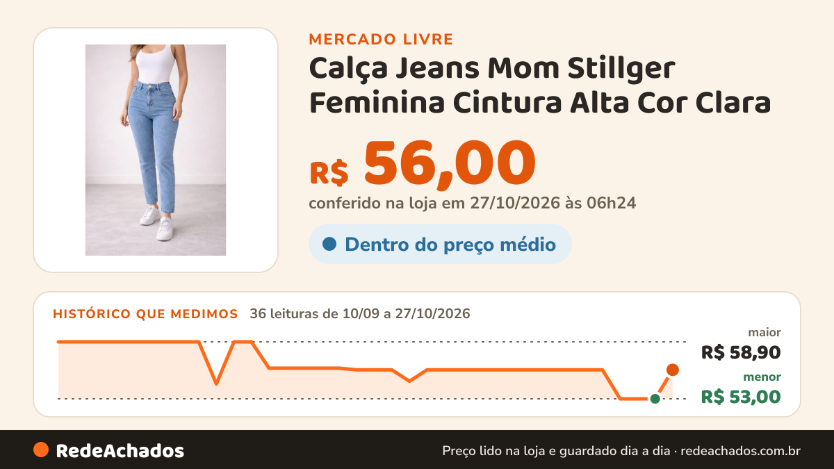 Histórico de preço de Calça Jeans Mom Stillger Feminina Cintura Alta Cor Clara no Mercado Livre: 36 leituras de 10/09/2026 a 27/10/2026, menor R$ 53,00, maior R$ 58,90; R$ 56,00 conferido em 27/10/2026 às 06h24